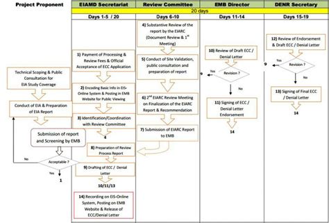 ECC Application Processing and Issuance .